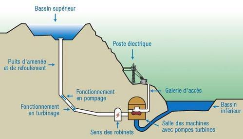 et pourquoi pas une STEP!?