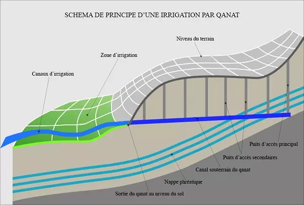 Histoire de l'Irrigation 8 Qanat schéma
