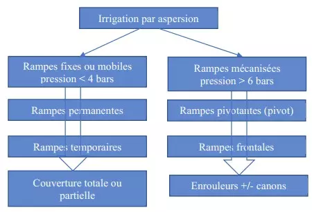 Arrosage par Aspersion 1 Arrosage par Aspersion Schéma