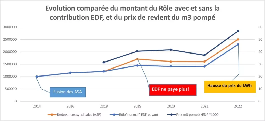 Le rôle et EDF 6 Le rôle et EDF