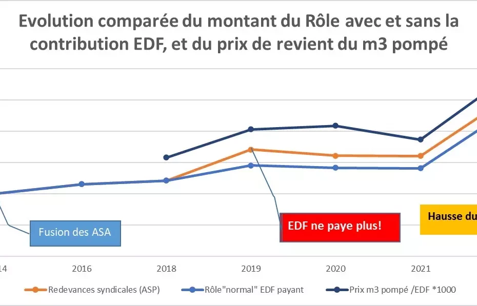 Le rôle et EDF